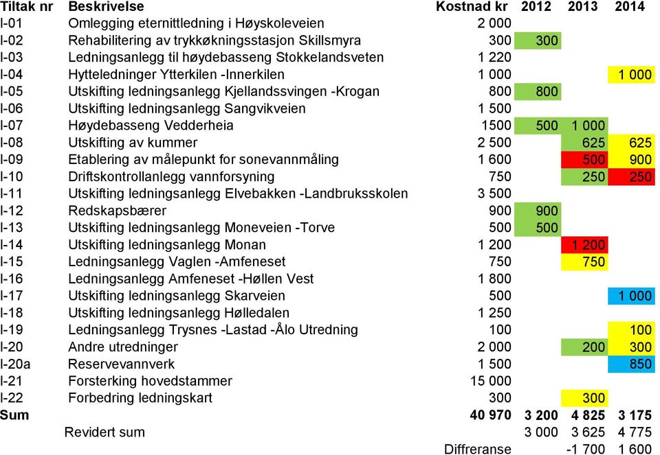 Høydebasseng Vedderheia 1500 500 1 000 I-08 Utskifting av kummer 2 500 625 625 I-09 Etablering av målepunkt for sonevannmåling 1 600 500 900 I-10 Driftskontrollanlegg vannforsyning 750 250 250 I-11