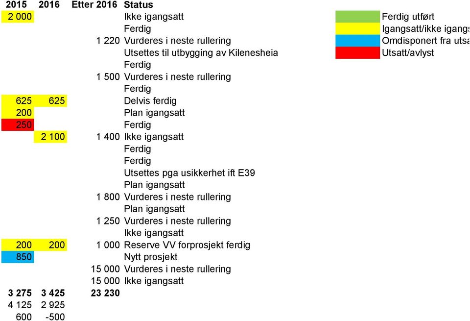 igangsatt Utsettes pga usikkerhet ift E39 Plan igangsatt 1 800 Vurderes i neste rullering Plan igangsatt 1 250 Vurderes i neste rullering Ikke