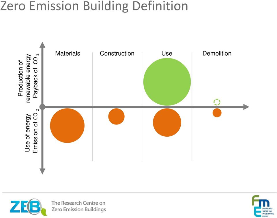 Production of Use of energy renewable