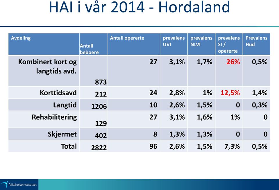 langtids avd.