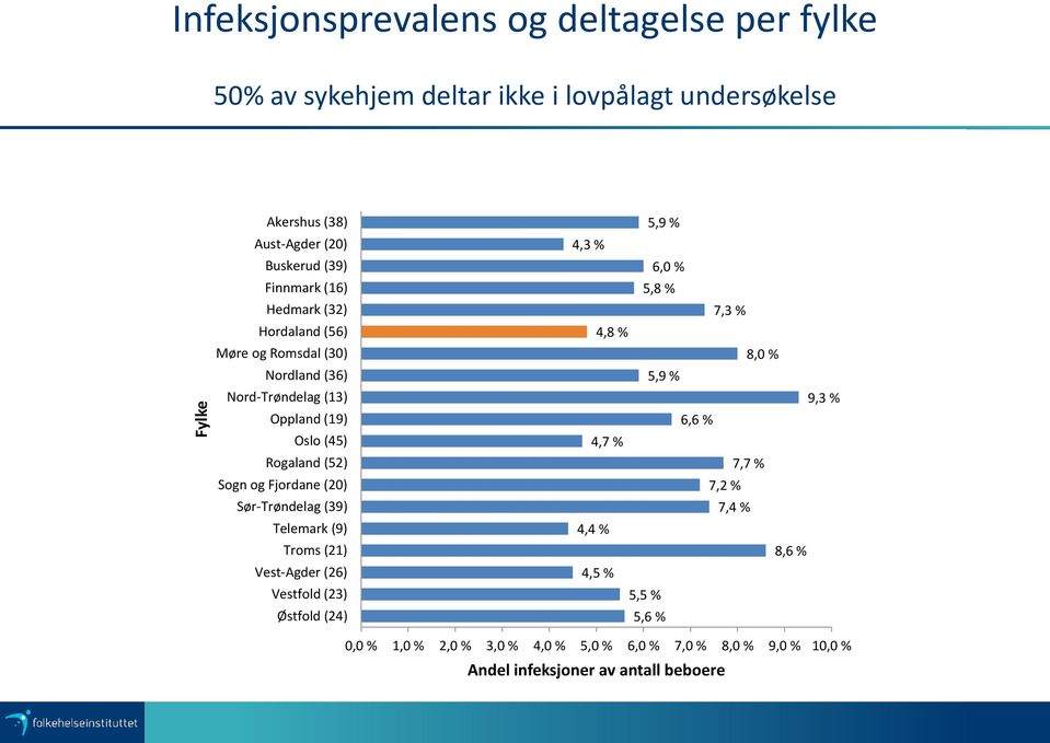 (20) Sør-Trøndelag (39) Telemark (9) Troms (21) Vest-Agder (26) Vestfold (23) Østfold (24) 5,9 % 4,3 % 6,0 % 5,8 % 7,3 % 4,8 % 8,0 % 5,9 % 9,3 % 6,6 %