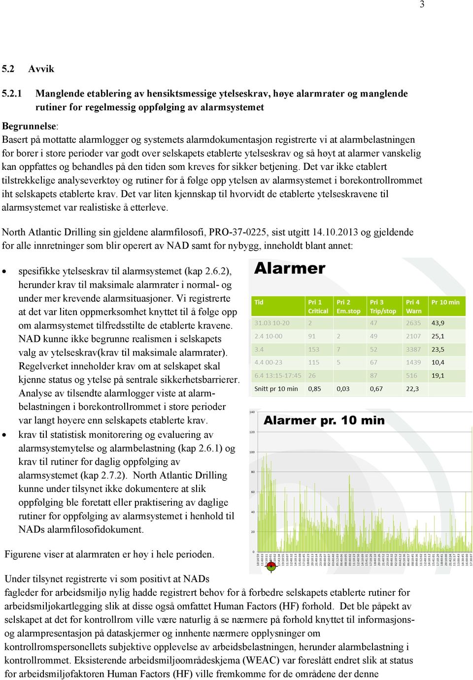 1 Manglende etablering av hensiktsmessige ytelseskrav, høye alarmrater og manglende rutiner for regelmessig oppfølging av alarmsystemet Begrunnelse: Basert på mottatte alarmlogger og systemets