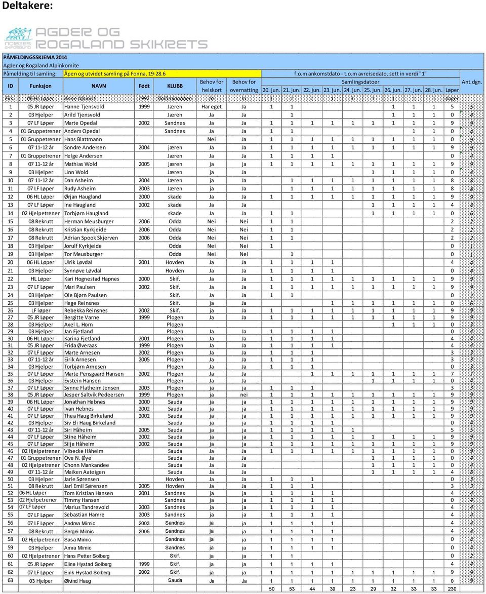 06 HL Løper Anne Alpinist 1997 Slalåmklubben Ja Ja 1 1 1 1 1 1 1 1 1 dager 1 05 JR Løper Hanne Tjensvold 1999 Jæren Har eget Ja 1 1 1 1 1 5 5 2 03 Hjelper Arild Tjensvold Jæren Ja Ja 1 1 1 1 0 4 3 07