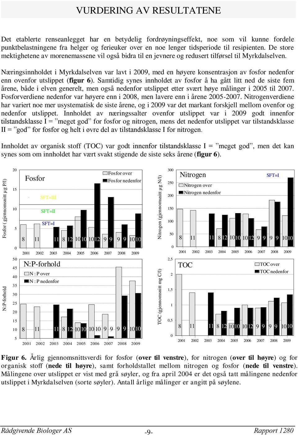 Næringsinnholdet i Myrkdalselven var lavt i 29, med en høyere konsentrasjon av fosfor enn utslippet (figur 6).