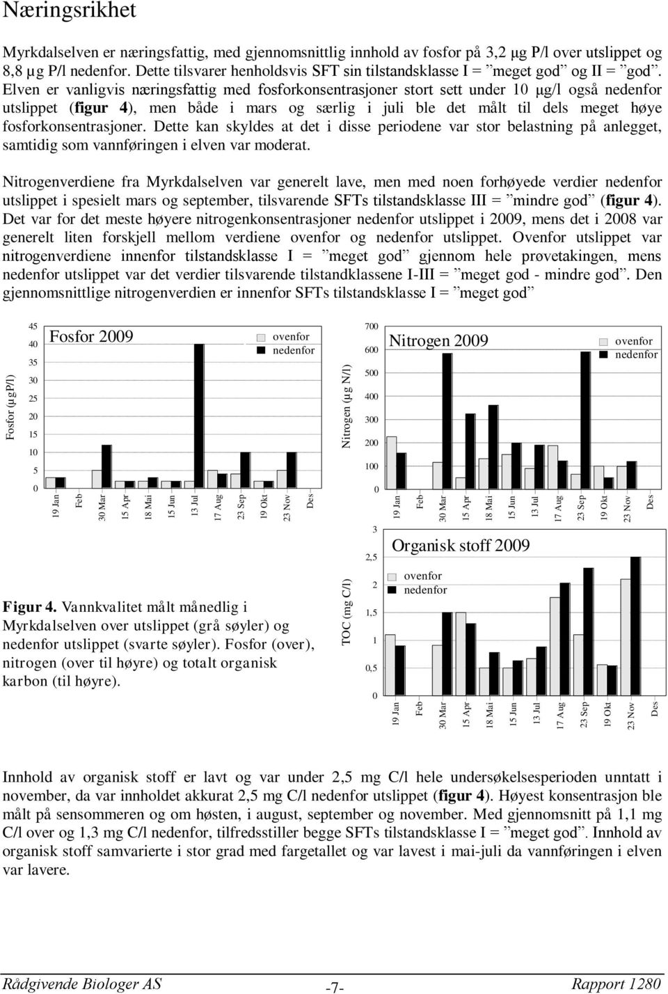Elven er vanligvis næringsfattig med fosforkonsentrasjoner stort sett under 1 μg/l også utslippet (figur 4), men både i mars og særlig i juli ble det målt til dels meget høye fosforkonsentrasjoner.