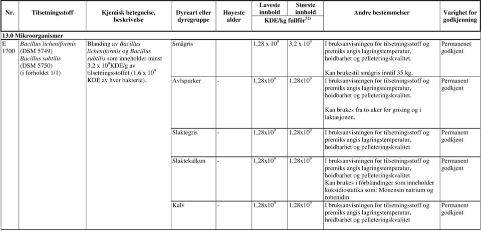 av et (1,6 x 10 9 KDE av hver bakterie). Smågris 1,28 x 10 9 3,2 x 10 9 I bruksanvisningen for og holdbarhet og pelleteringskvalitet. Kan brukestil smågris inntil 35 kg.