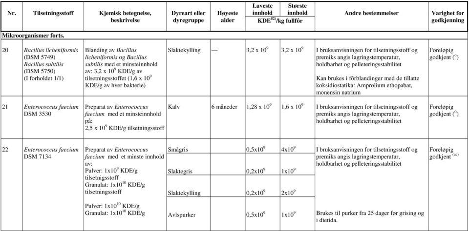 faecium DSM 3530 Preparat av Enterococcus faecium med et minste på: 2,5 x 10 9 KDE/g Kalv 6 måneder 1,28 x 10 9 1,6 x 10 9 I bruksanvisningen for og ( 0 ) 22 Enterococcus faecium DSM 7134 Preparat av