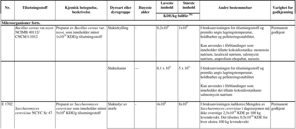 koksidiostatika: monensin natrium, lasalocid natrium, salomycin natrium, amprolium ehopabat, narasin.