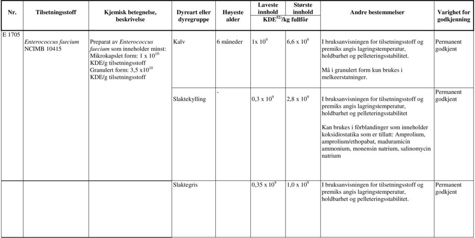 Slaktekylling - 0,3 x 10 9 2,8 x 10 9 I bruksanvisningen for og Kan brukes i fôrblandinger som inneholder koksidiostatika som er tillatt: