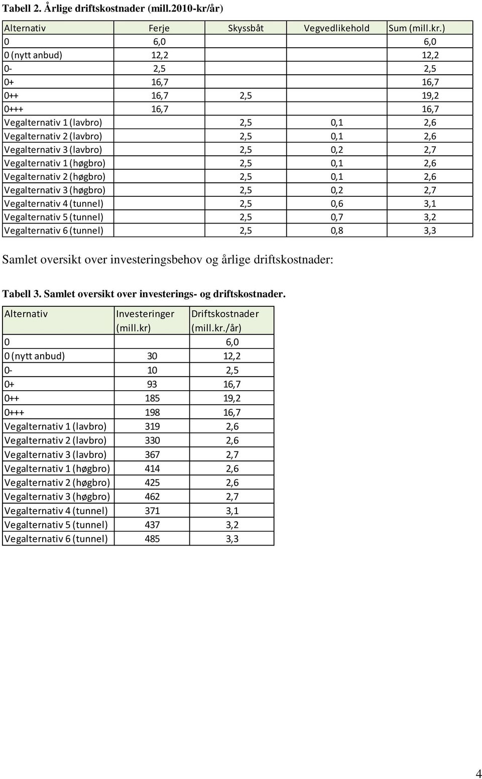 ) 0 6,0 6,0 0 (nytt anbud) 12,2 12,2 0-2,5 2,5 0+ 16,7 16,7 0++ 16,7 2,5 19,2 0+++ 16,7 16,7 Vegalternativ 1 (lavbro) 2,5 0,1 2,6 Vegalternativ 2 (lavbro) 2,5 0,1 2,6 Vegalternativ 3 (lavbro) 2,5 0,2