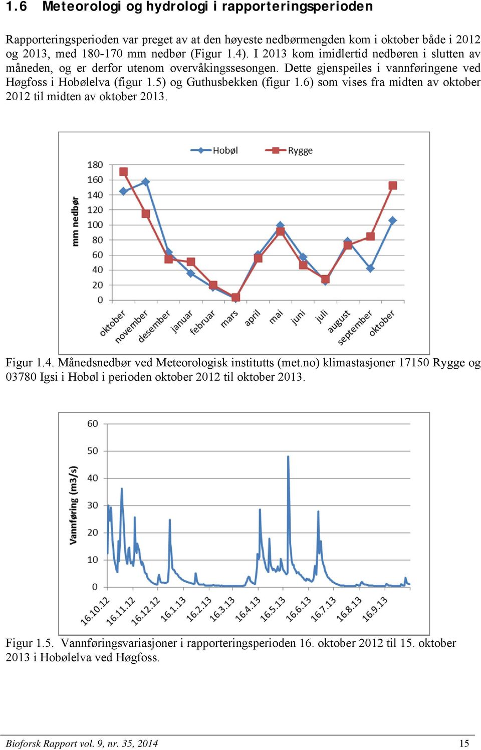 6) som vises fra midten av oktober 2012 til midten av oktober 2013. Figur 1.4. Månedsnedbør ved Meteorologisk institutts (met.