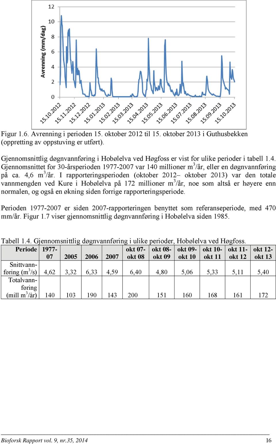 4,6 m 3 /år.