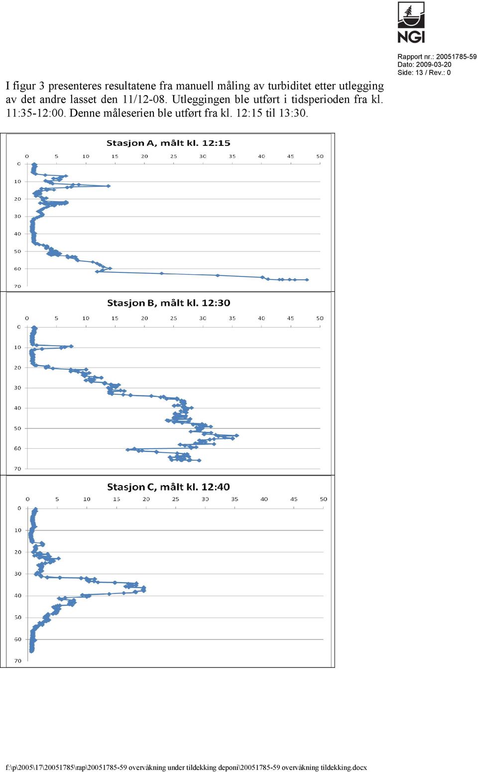 Denne måleserien ble utført fra kl. 12:15 til 13:30. Rapport nr.