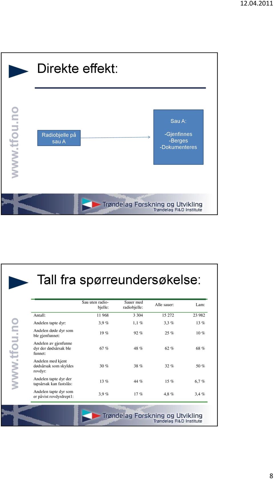 Andelen av gjenfunne dyr der dødsårsak ble funnet: Andelen med kjent dødsårsak som skyldes rovdyr: Andelen tapte dyr der tapsårsak kan fastslås: