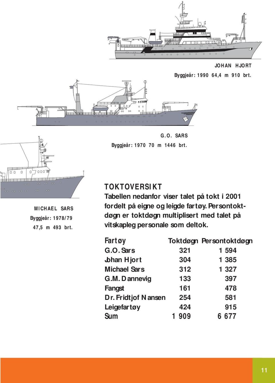 TOKTOVERSIKT Tabellen nedanfor viser talet på tokt i 2001 fordelt på eigne og leigde fartøy.