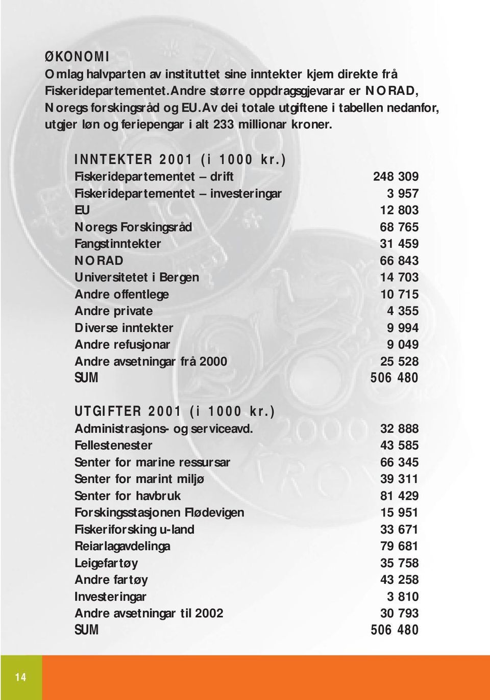 ) Fiskeridepartementet drift 248 309 Fiskeridepartementet investeringar 3 957 EU 12 803 Noregs Forskingsråd 68 765 Fangstinntekter 31 459 NORAD 66 843 Universitetet i Bergen 14 703 Andre offentlege