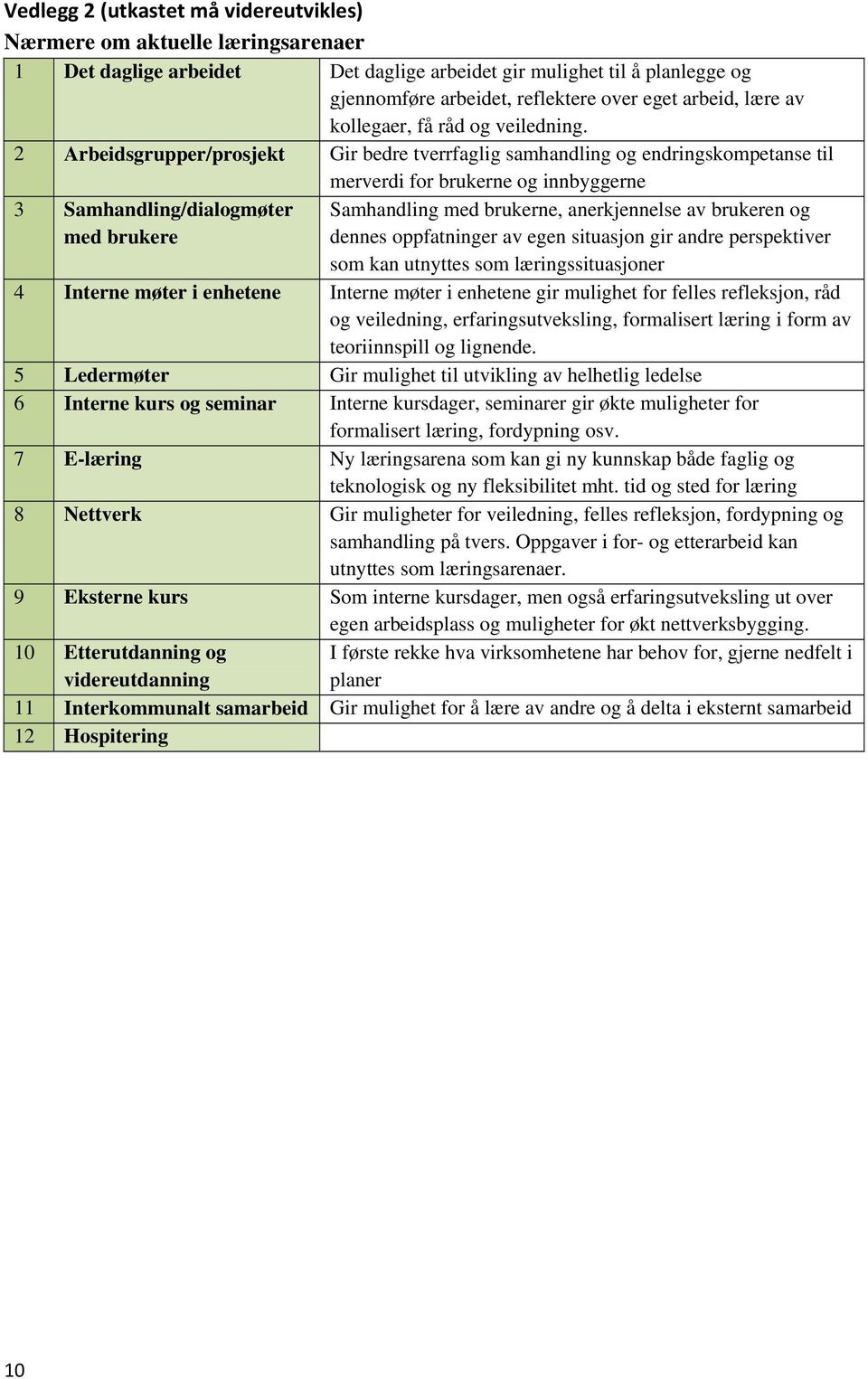 2 Arbeidsgrupper/prosjekt Gir bedre tverrfaglig samhandling og endringskompetanse til merverdi for brukerne og innbyggerne 3 Samhandling/dialogmøter med brukere Samhandling med brukerne,