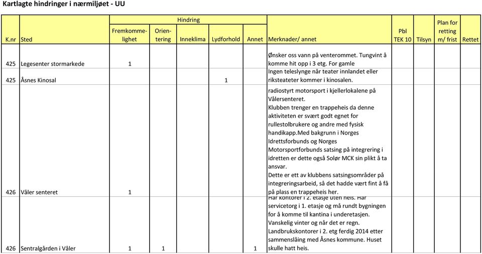 Klubben trenger en trappeheis da denne aktiviteten er svært godt egnet for rullestolbrukere og andre med fysisk handikapp.