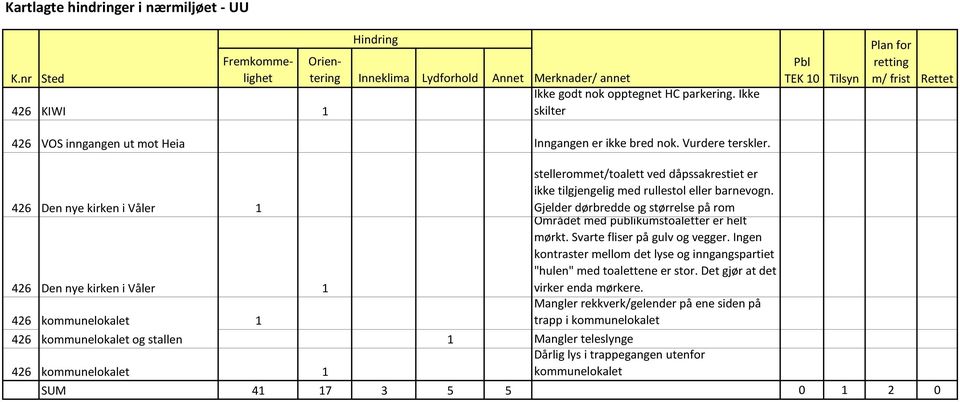 426 Den nye kirken i Våler 1 Gjelder dørbredde og størrelse på rom Området med publikumstoaletter er helt mørkt. Svarte fliser på gulv og vegger.