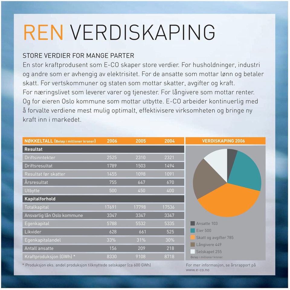 Og for eieren Oslo kommune som mottar utbytte. E-CO arbeider kontinuerlig med å forvalte verdiene mest mulig optimalt, effektivisere virksomheten og bringe ny kraft inn i markedet.