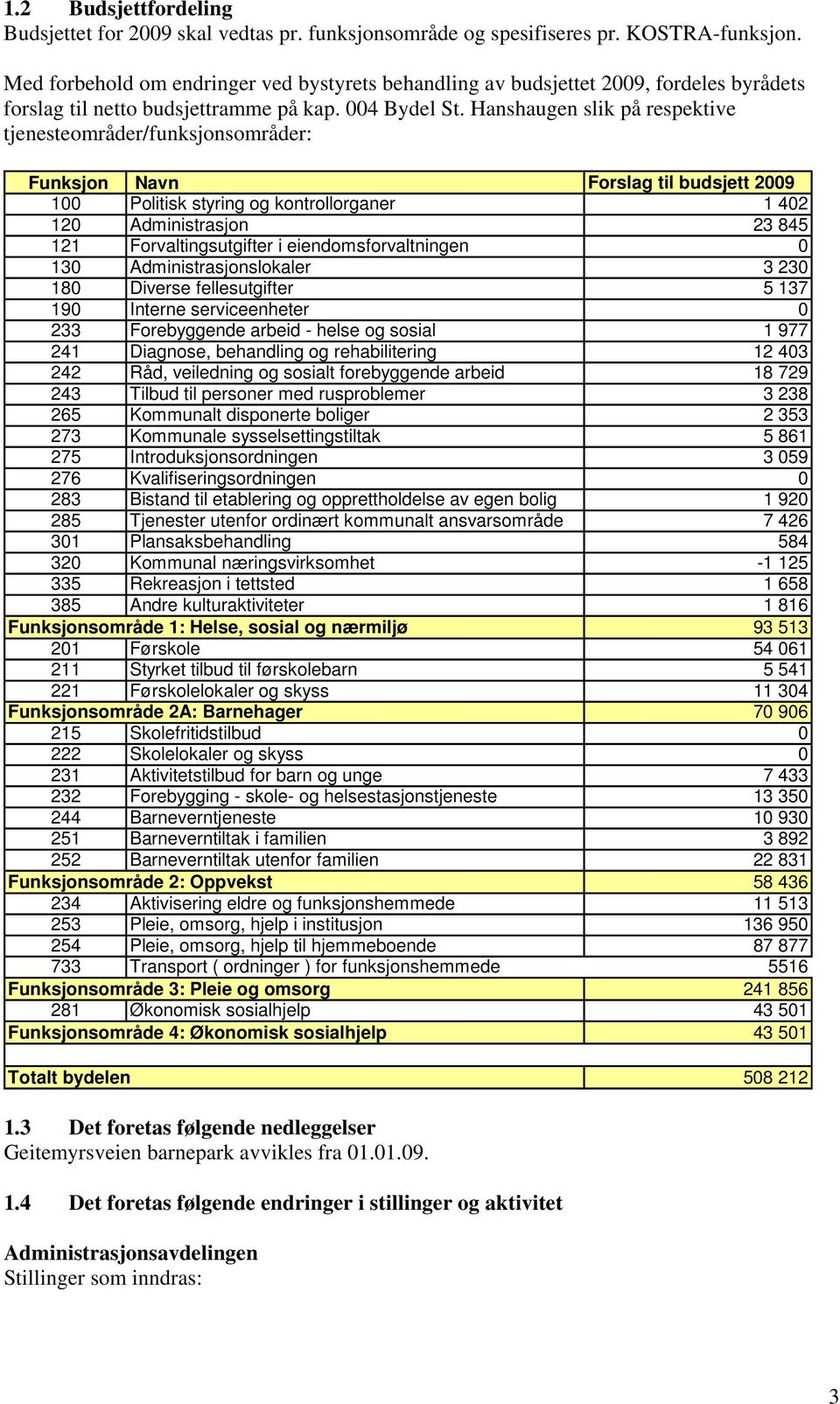 Hanshaugen slik på respektive tjenesteområder/funksjonsområder: Funksjon Navn Forslag til budsjett 2009 100 Politisk styring og kontrollorganer 1 402 120 Administrasjon 23 845 121 Forvaltingsutgifter