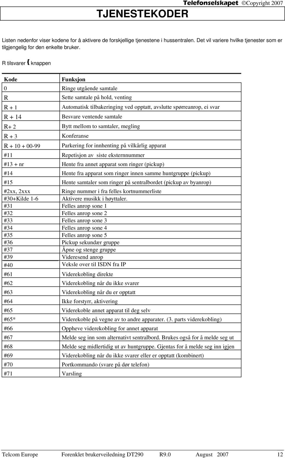 R tilsvarer { knappen Kode Funksjon 0 Ringe utgående samtale R R + 1 R + 14 Sette samtale på hold, venting Automatisk tilbakeringing ved opptatt, avslutte spørreanrop, ei svar Besvare ventende