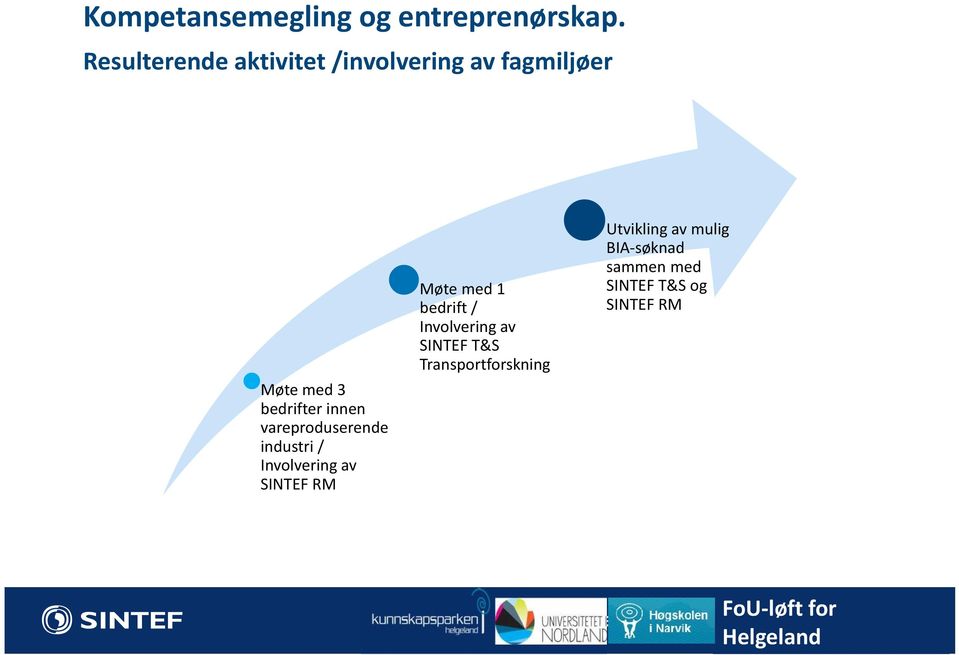 SINTEF T&S Transportforskning Utvikling av mulig BIA-søknad sammen med SINTEF T&S og