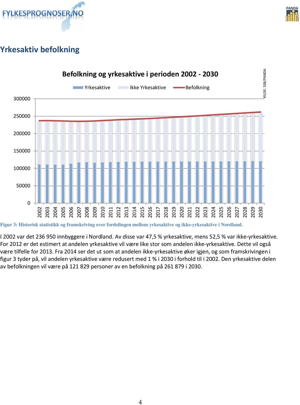 ikke-yrkesaktive i Nordland. I 2002 var det 236 950 innbyggere i Nordland. Av disse var 47,5 % yrkesaktive, mens 52,5 % var ikke-yrkesaktive.