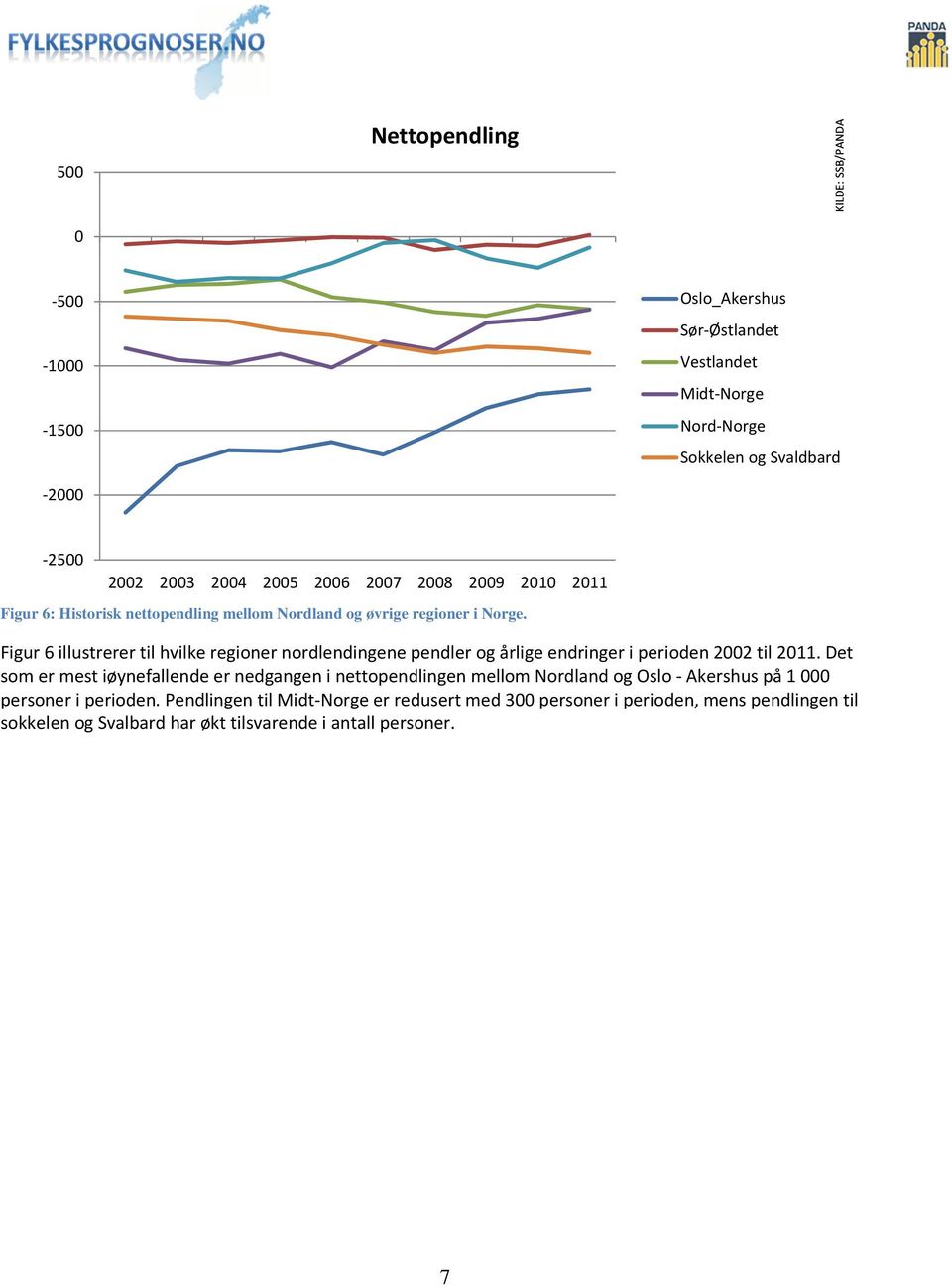 Figur 6 illustrerer til hvilke regioner nordlendingene pendler og årlige endringer i perioden 2002 til 2011.