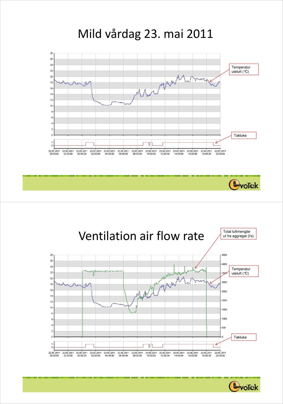 Takluke Ventilation air flow rate