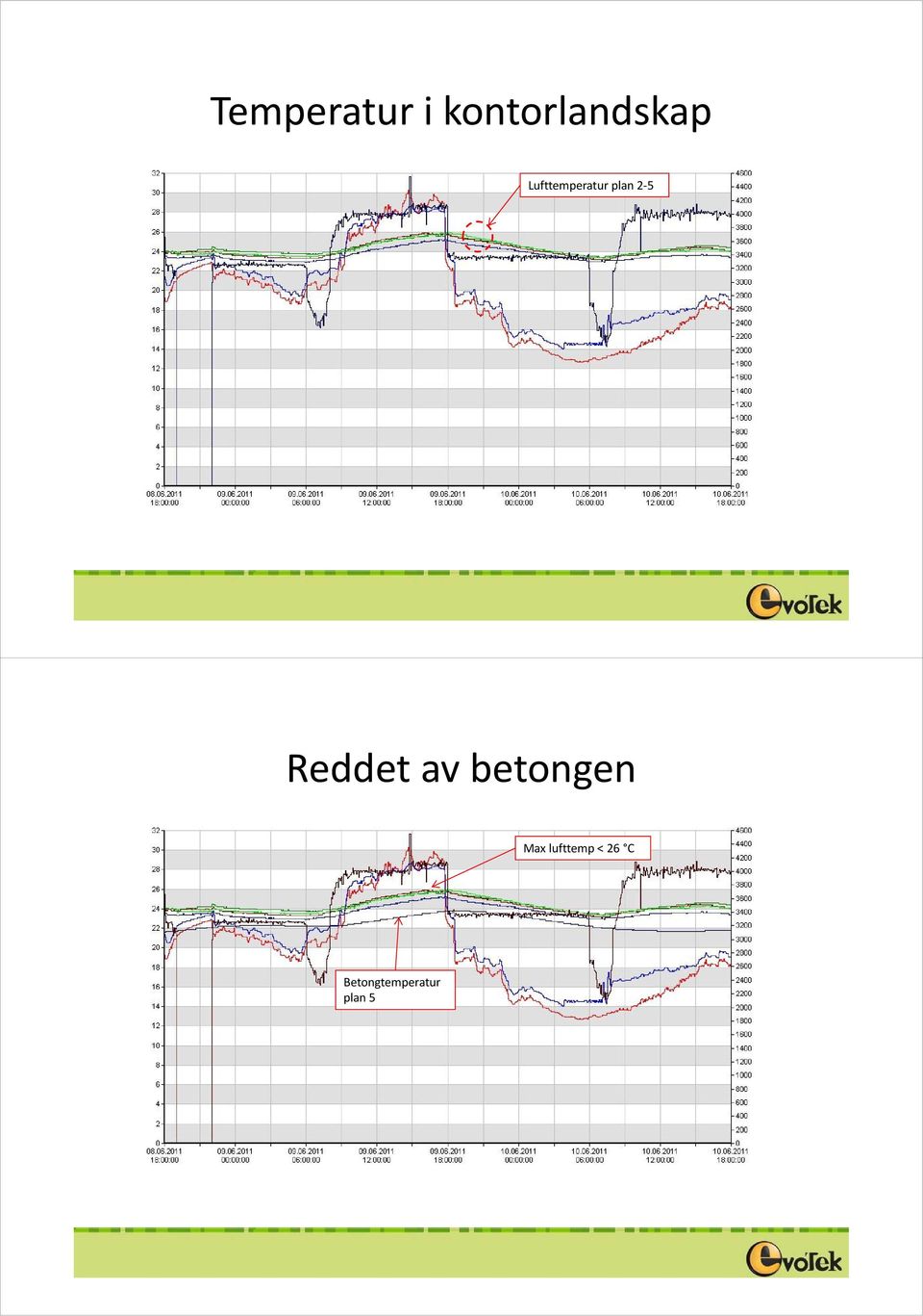 Reddet av betongen Max