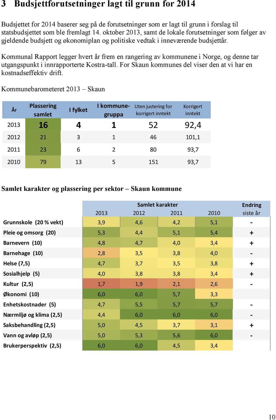 Kommunal Rapport legger hvert år frem en rangering av kommunene i Norge, og denne tar utgangspunkt i innrapporterte Kostratall. For Skaun kommunes del viser den at vi har en kostnadseffektiv drift.