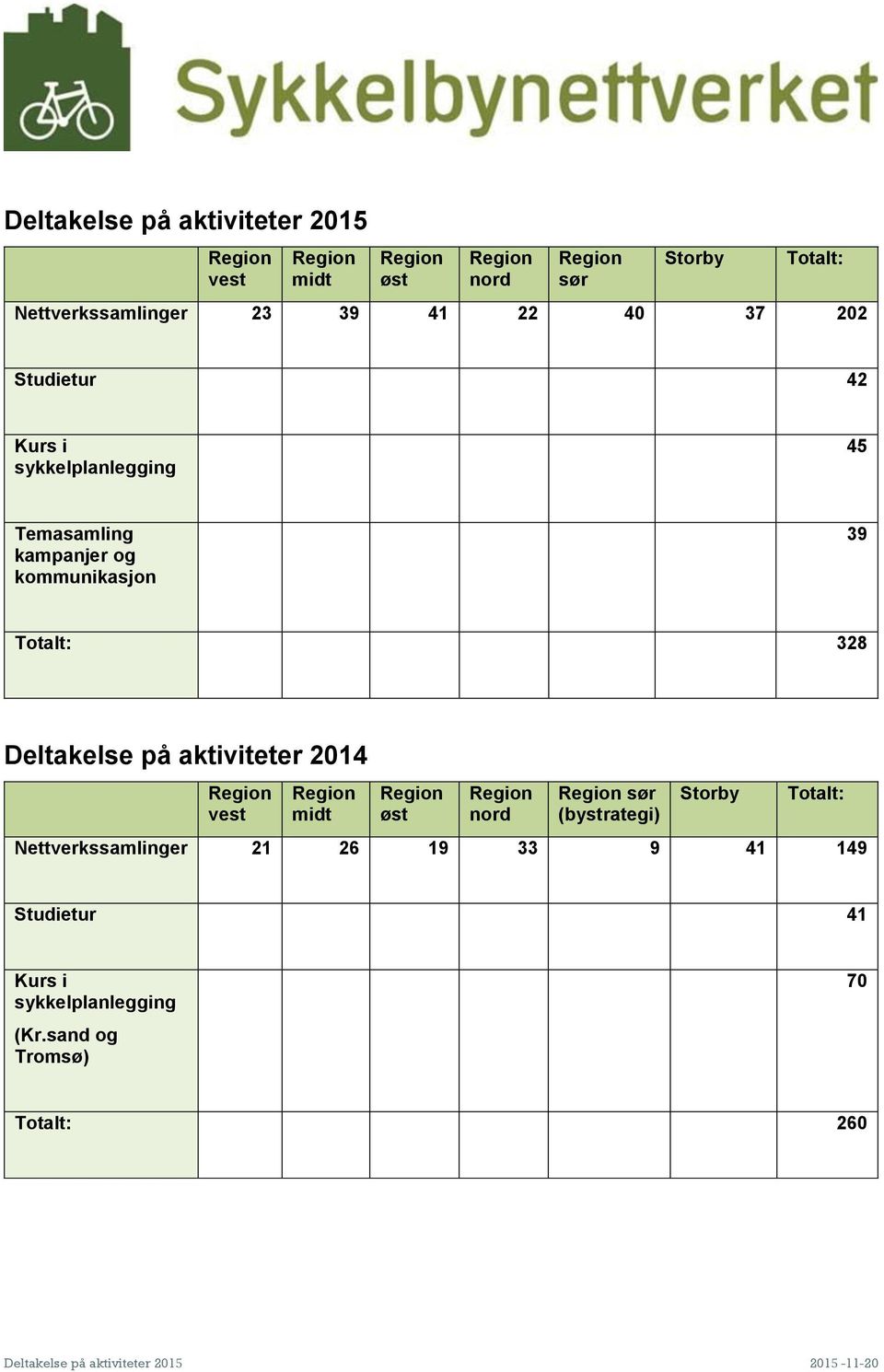 aktiviteter 2014 vest midt øst nord sør (bystrategi) Storby Totalt: Nettverkssamlinger 21 26 19 33 9 41 149