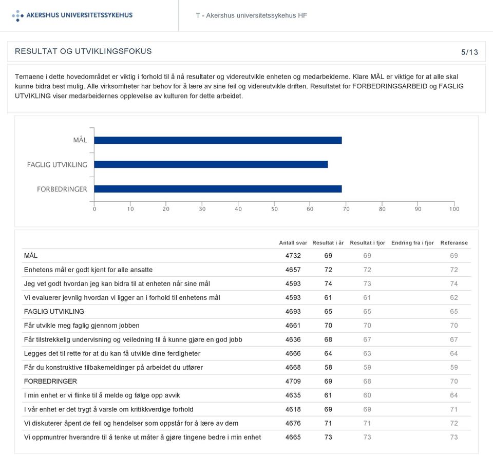 Resultatet for FORBEDRINGSARBEID og FAGLIG UTVIKLING viser medarbeidernes opplevelse av kulturen for dette arbeidet.