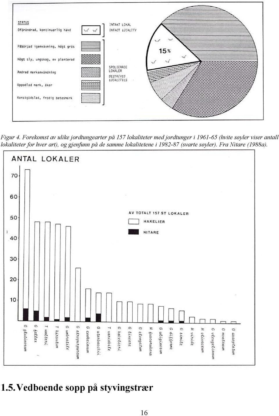jordtunger i 1961-65 (hvite søyler viser antall lokaliteter for