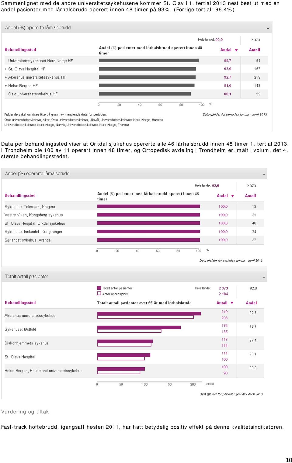 (Forrige tertial: 96,4%) Data per behandlingssted viser at Orkdal sjukehus opererte alle 46 lårhalsbrudd innen 48 timer 1. tertial 2013.