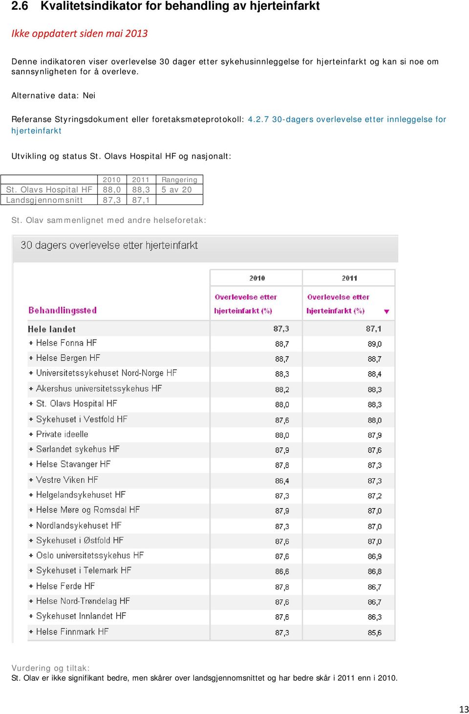 7 30-dagers overlevelse etter innleggelse for hjerteinfarkt Utvikling og status St. Olavs Hospital HF og nasjonalt: 2010 2011 Rangering St.