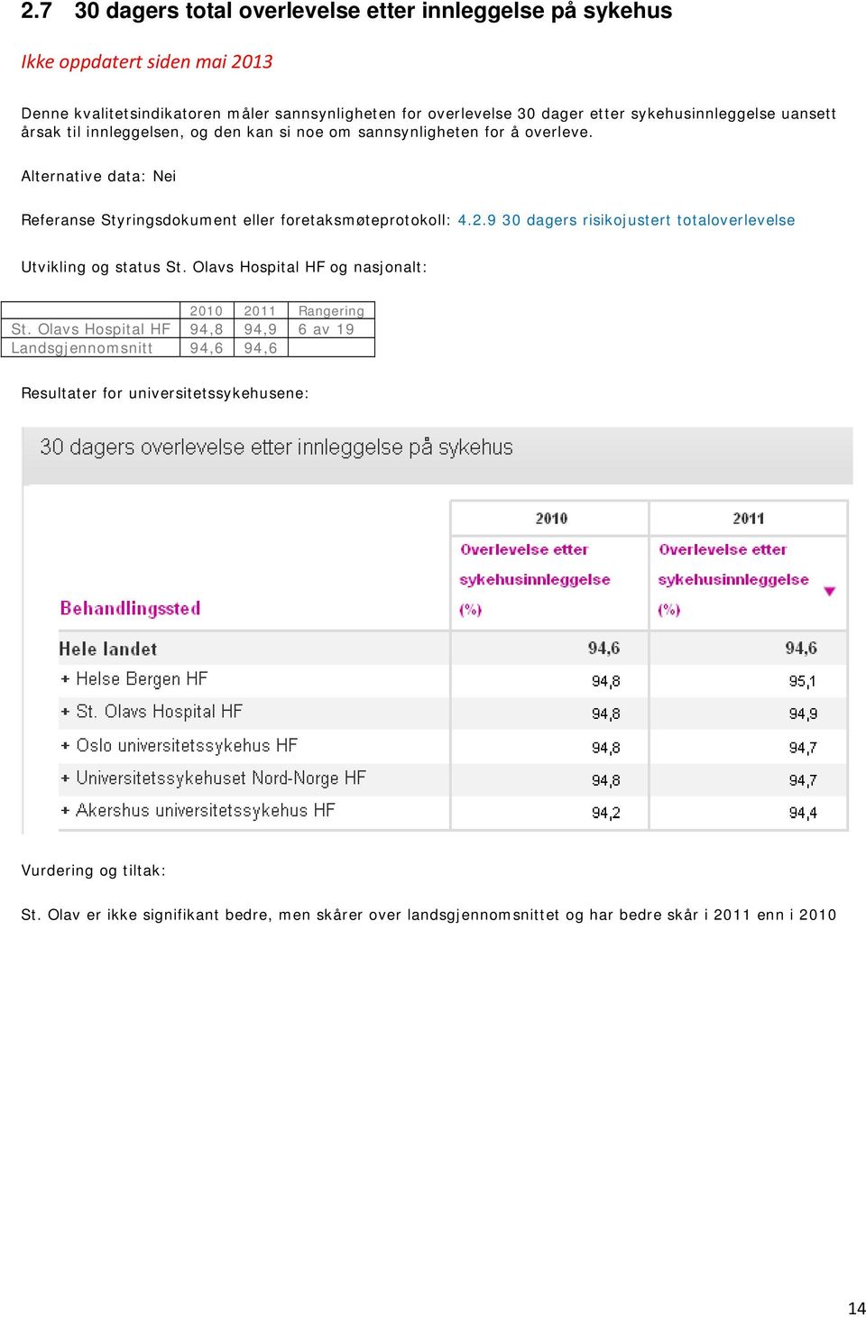 Alternative data: Nei Referanse Styringsdokument eller foretaksmøteprotokoll: 4.2.9 30 dagers risikojustert totaloverlevelse Utvikling og status St.