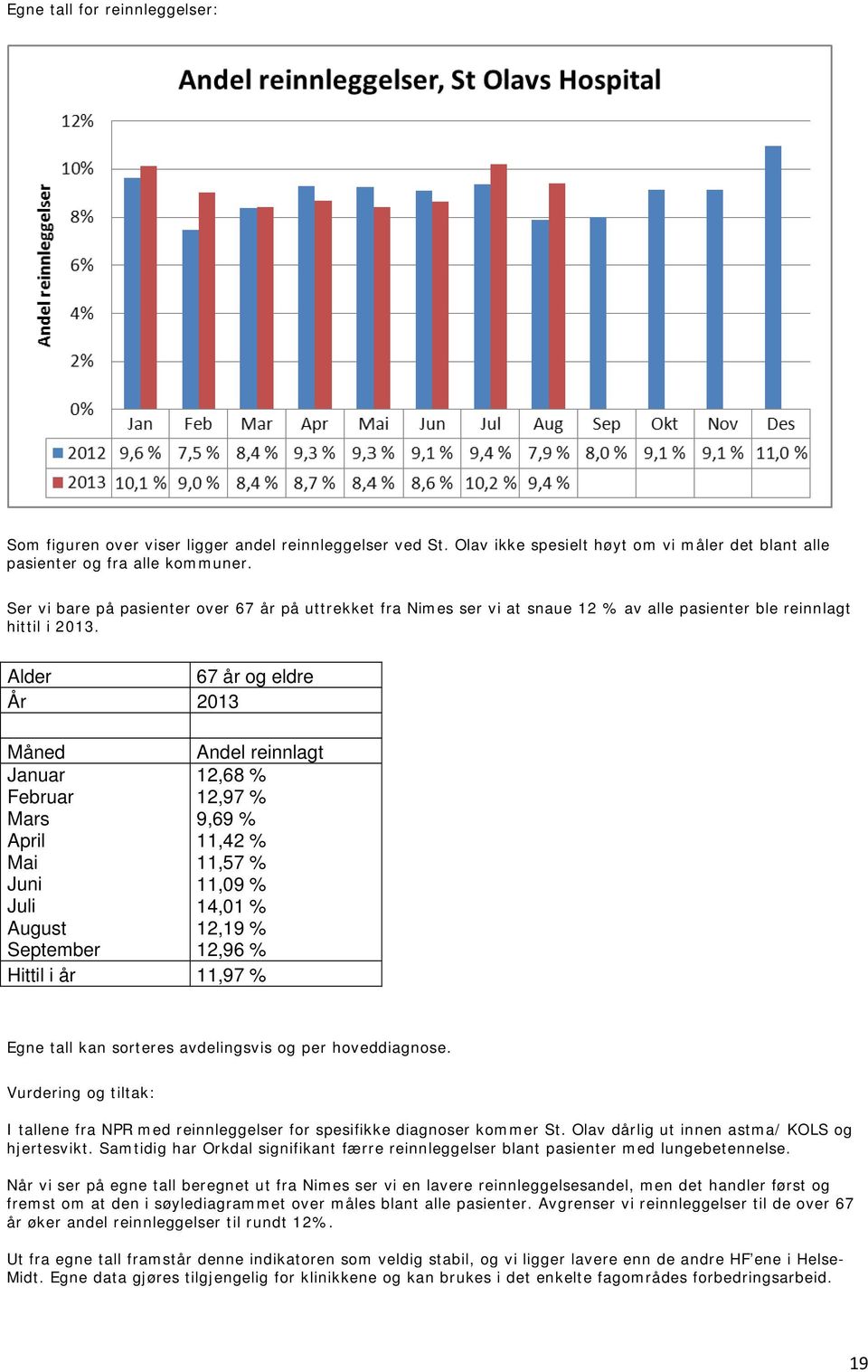 Alder 67 år og eldre År 2013 Måned Andel reinnlagt Januar 12,68 % Februar 12,97 % Mars 9,69 % April 11,42 % Mai 11,57 % Juni 11,09 % Juli 14,01 % August 12,19 % September 12,96 % Hittil i år 11,97 %