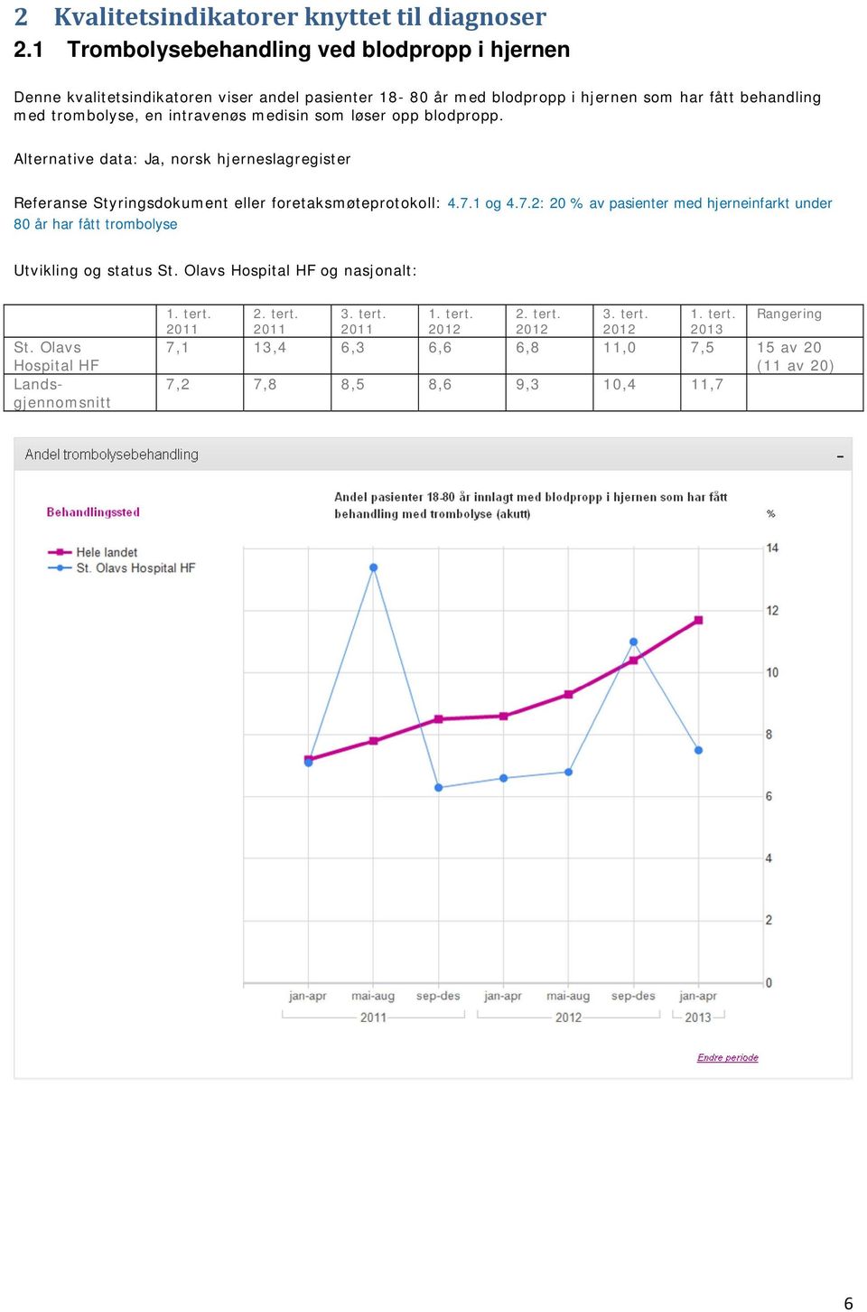 medisin som løser opp blodpropp. Alternative data: Ja, norsk hjerneslagregister Referanse Styringsdokument eller foretaksmøteprotokoll: 4.7.