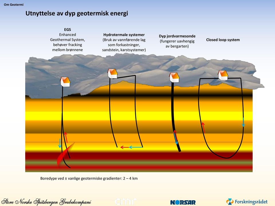 som forkastninger, sandstein, karstsystemer) Dyp jordvarmesonde (fungerer