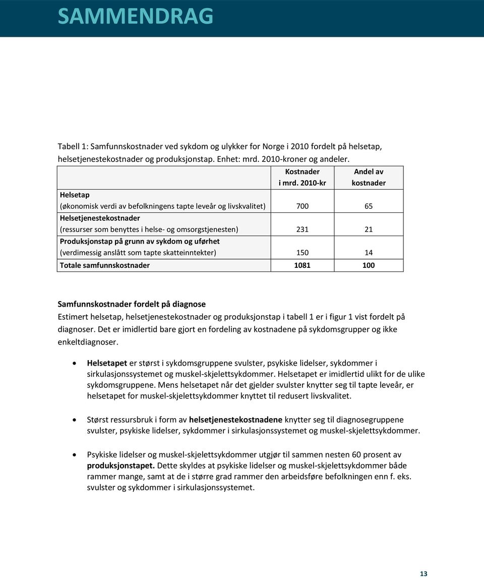 Produksjonstap på grunn av sykdom og uførhet (verdimessig anslått som tapte skatteinntekter) 150 14 Totale samfunnskostnader 1081 100 Samfunnskostnader fordelt på diagnose Estimert helsetap,