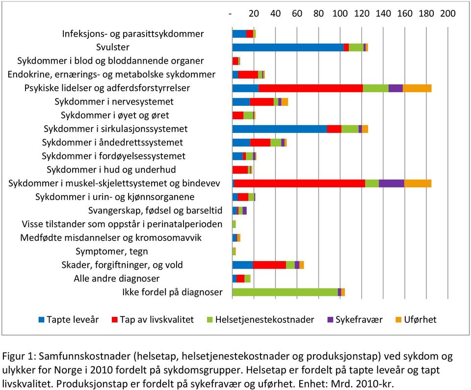 Sykdommer i muskel-skjelettsystemet og bindevev Sykdommer i urin- og kjønnsorganene Svangerskap, fødsel og barseltid Visse tilstander som oppstår i perinatalperioden Medfødte misdannelser og