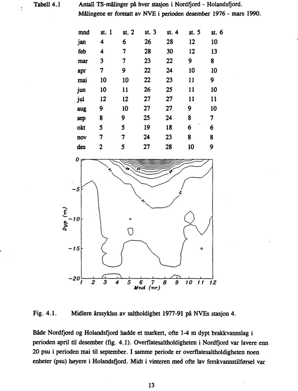 6 10 13 8 10 9 10 11 10 7 6 8 9-10 S; Cl -15-20 5 6 7 8 Mnd (nr) 9 10 11 12 Fig. 4.1. Midlere årssyklus av saltholdighet 1977-91 på NVEs stasjon 4.