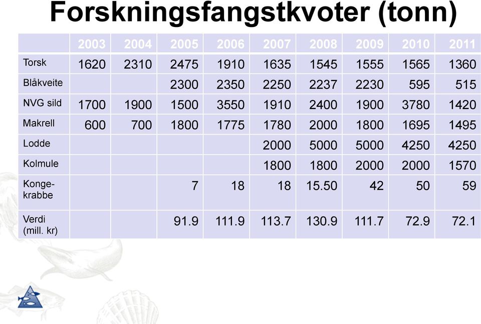 3780 1420 Makrell 600 700 1800 1775 1780 2000 1800 1695 1495 Lodde 2000 5000 5000 4250 4250 Kolmule 1800