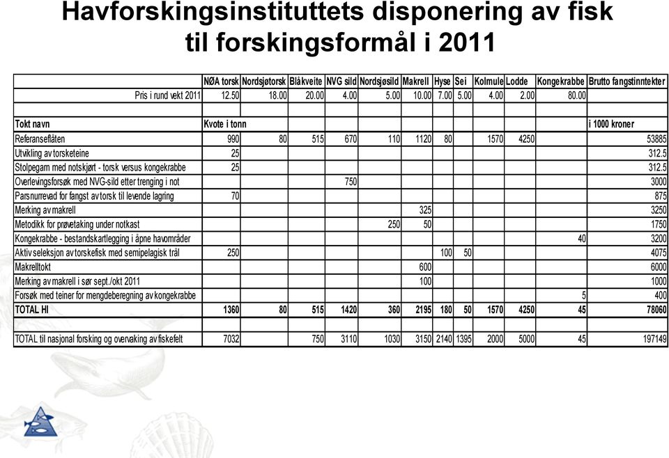 00 Tokt navn Kvote i tonn i 1000 kroner Referanseflåten 990 80 515 670 110 1120 80 1570 4250 53885 Utvikling av torsketeine 25 312.5 Stolpegarn med notskjørt - torsk versus kongekrabbe 25 312.