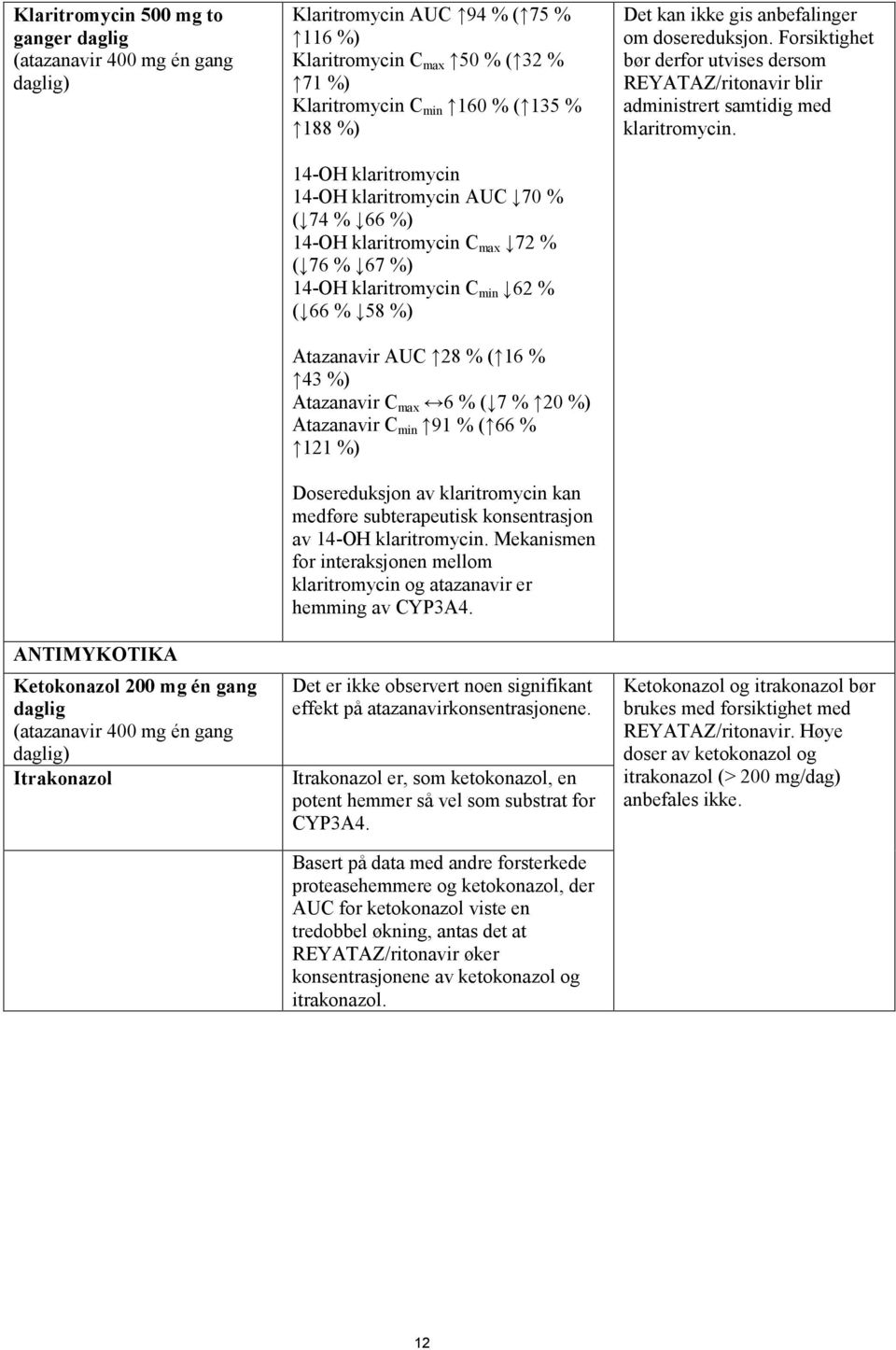 klaritromycin C min 62 % ( 66 % 58 %) Atazanavir AUC 28 % ( 16 % 43 %) Atazanavir C max 6 % ( 7 % 20 %) Atazanavir C min 91 % ( 66 % 121 %) Dosereduksjon av klaritromycin kan medføre subterapeutisk