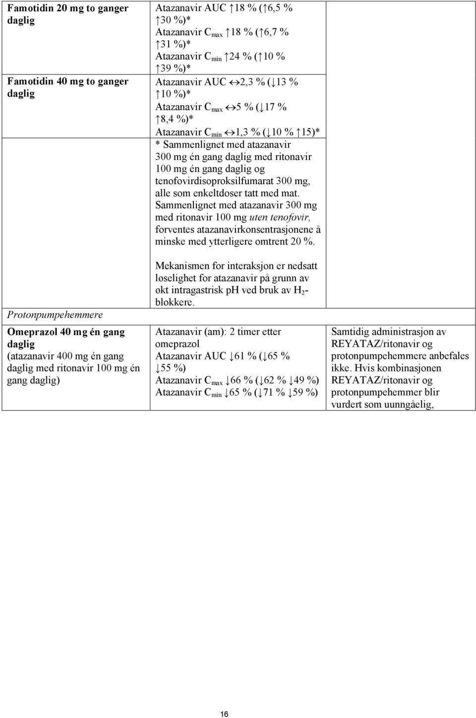 15)* * Sammenlignet med atazanavir 300 mg én gang daglig med ritonavir 100 mg én gang daglig og tenofovirdisoproksilfumarat 300 mg, alle som enkeltdoser tatt med mat.