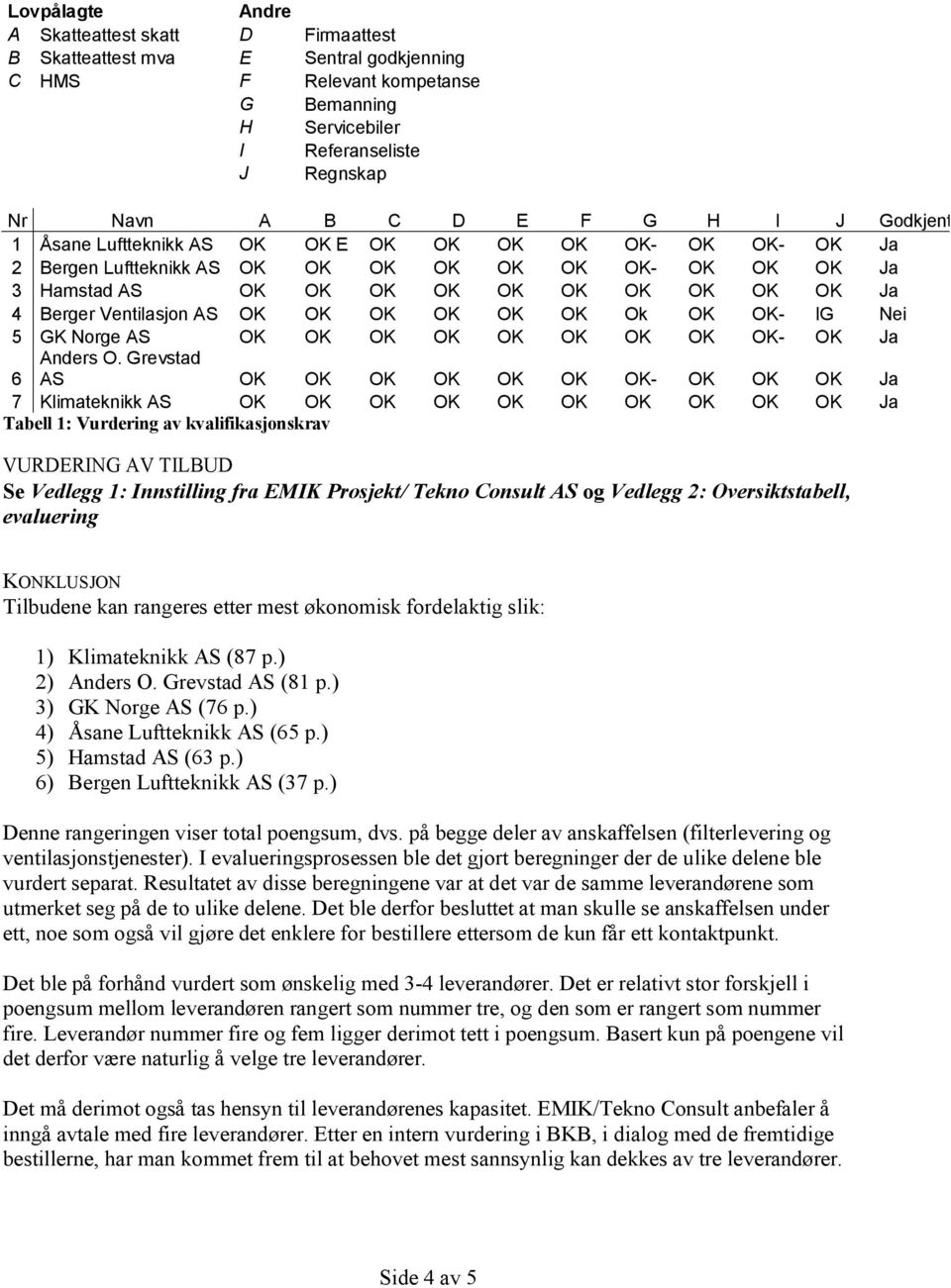 1 Åsane Luftteknikk AS OK OK E OK OK OK OK OK- OK OK- OK Ja 2 Bergen Luftteknikk AS OK OK OK OK OK OK OK- OK OK OK Ja 3 Hamstad AS OK OK OK OK OK OK OK OK OK OK Ja 4 Berger Ventilasjon AS OK OK OK OK