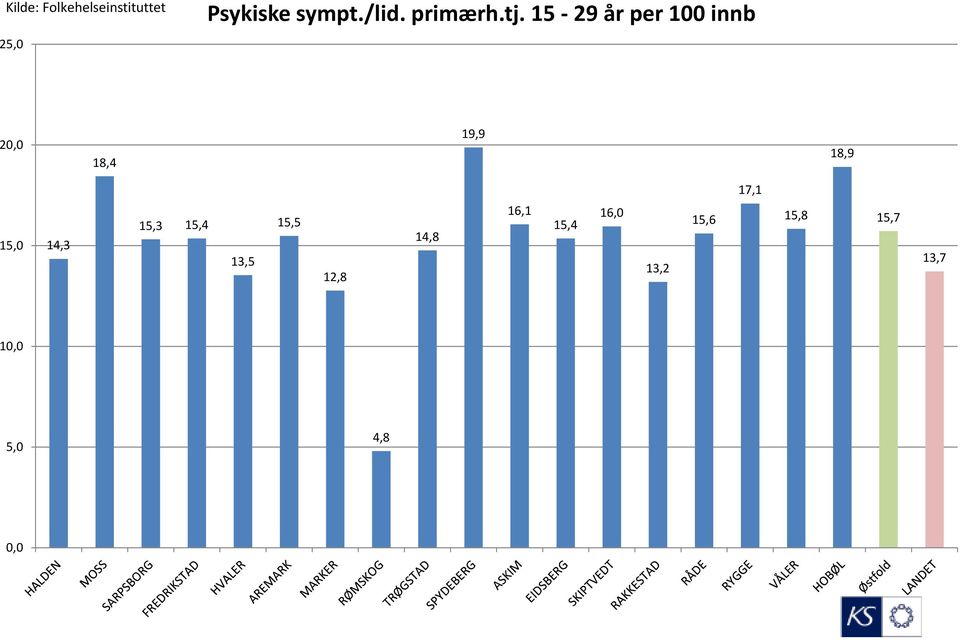 15-29 år per 100 innb 20,0 18,4 19,9 18,9 17,1 15,0